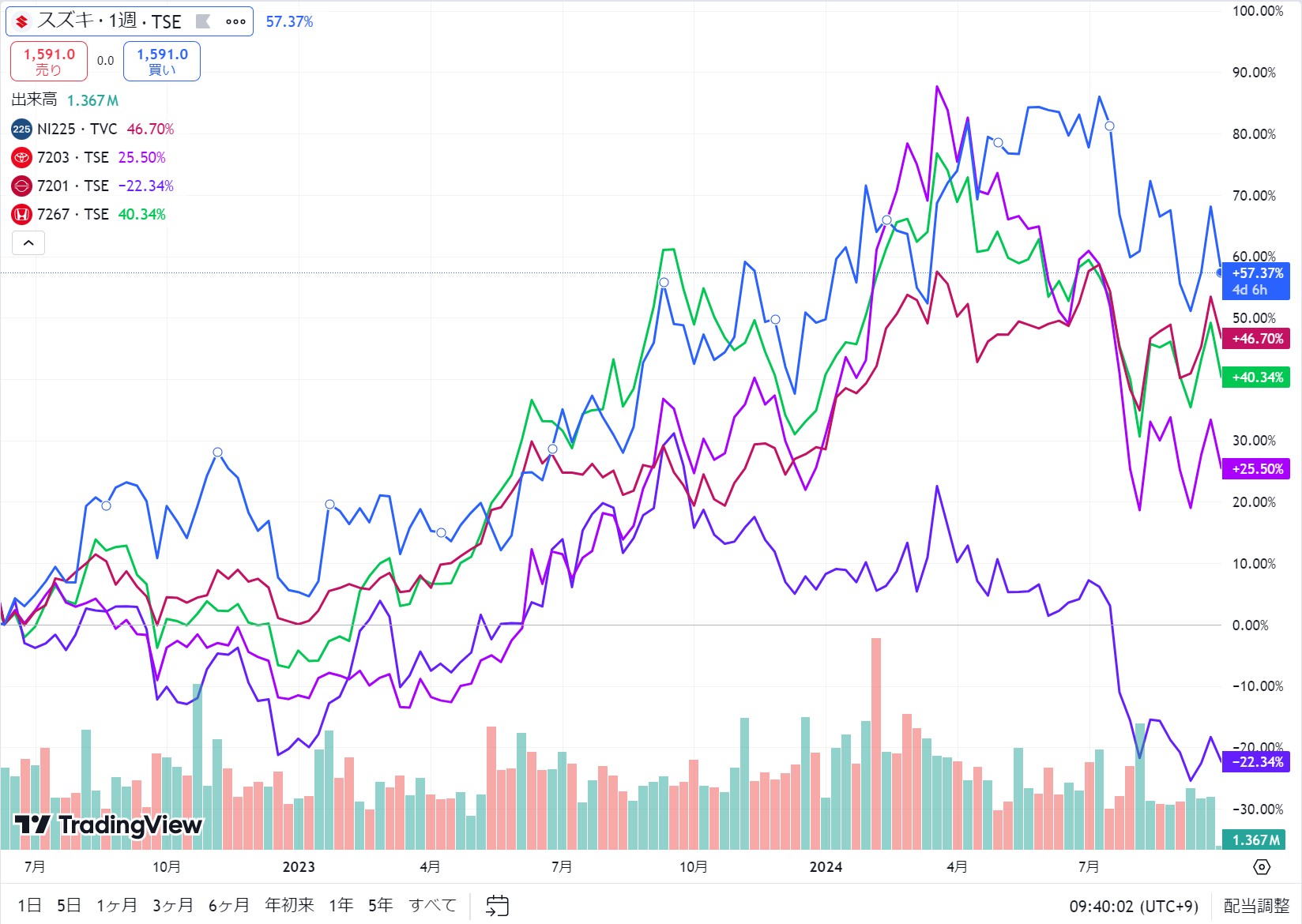 スズキ株価2年画像