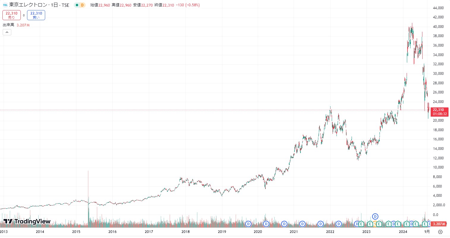 東京エレクトロン株価チャート