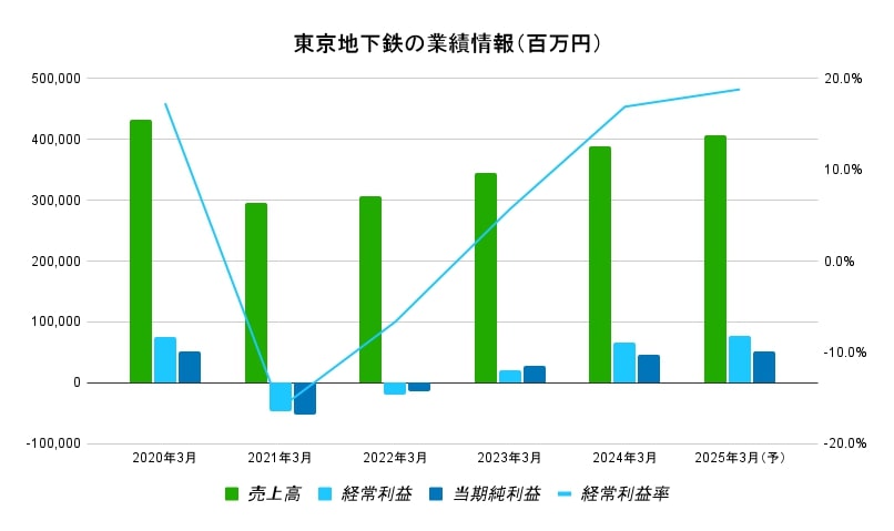 東京メトロ業績（百万円）