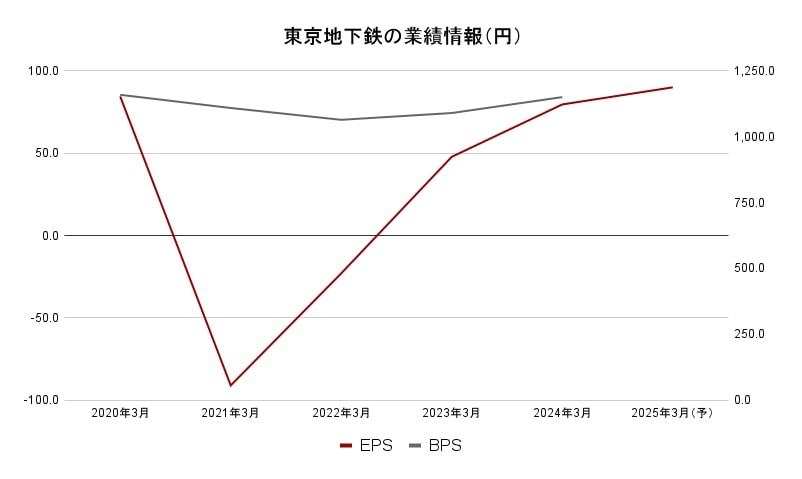 東京メトロ業績（円）