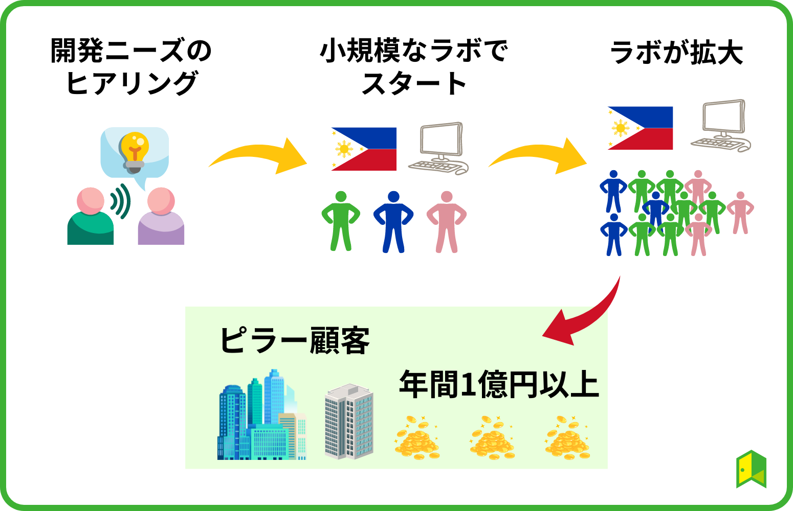 ラボ型開発