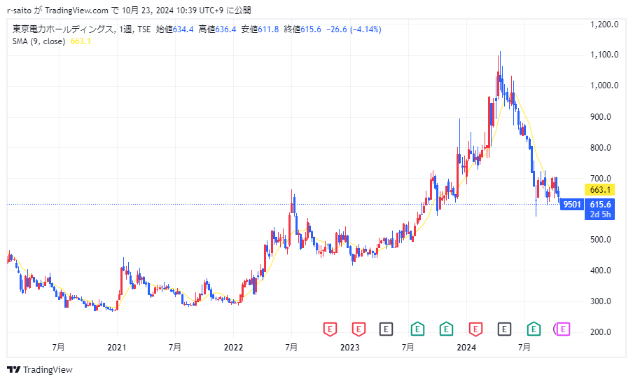 東京電力株価推移