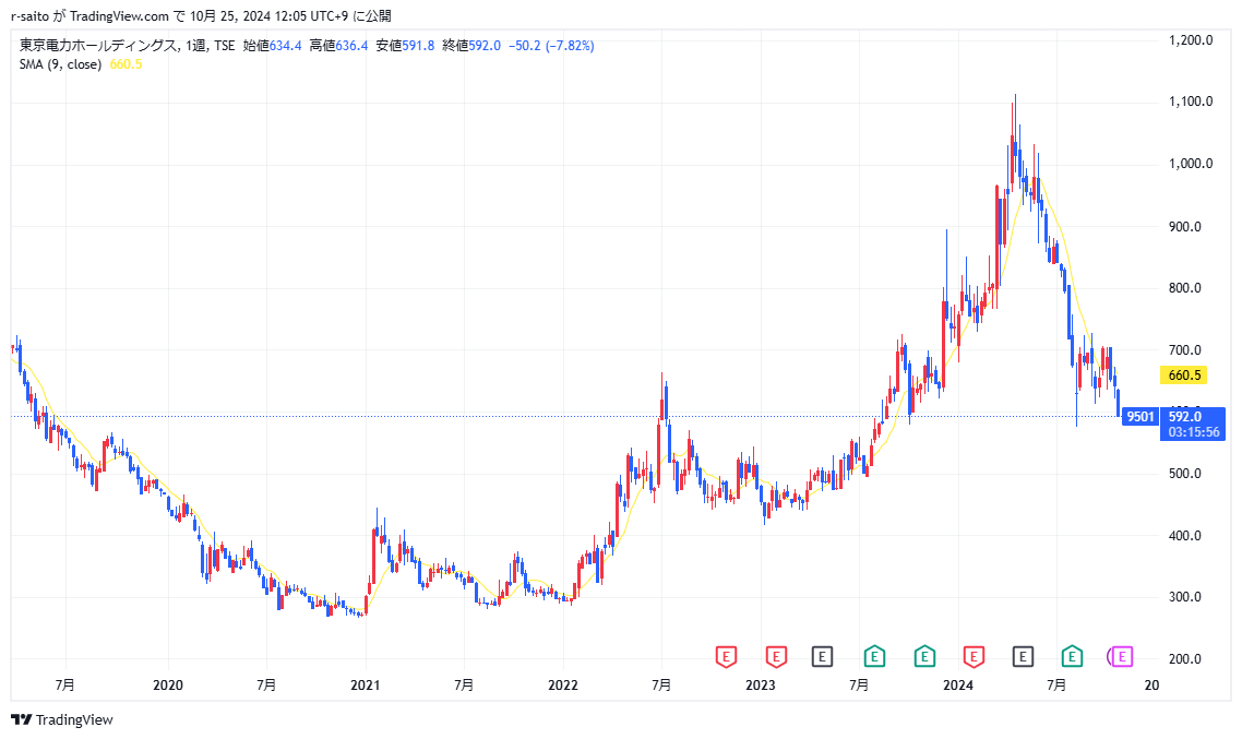 東京電力5年間株価推移