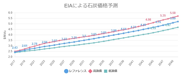 石炭価格の予想