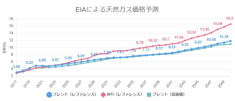 天然ガス価格の予想