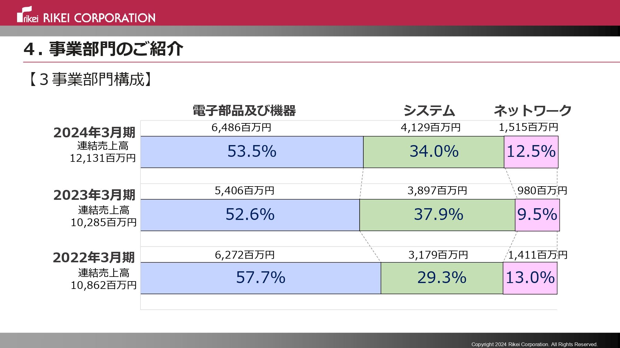 部門別