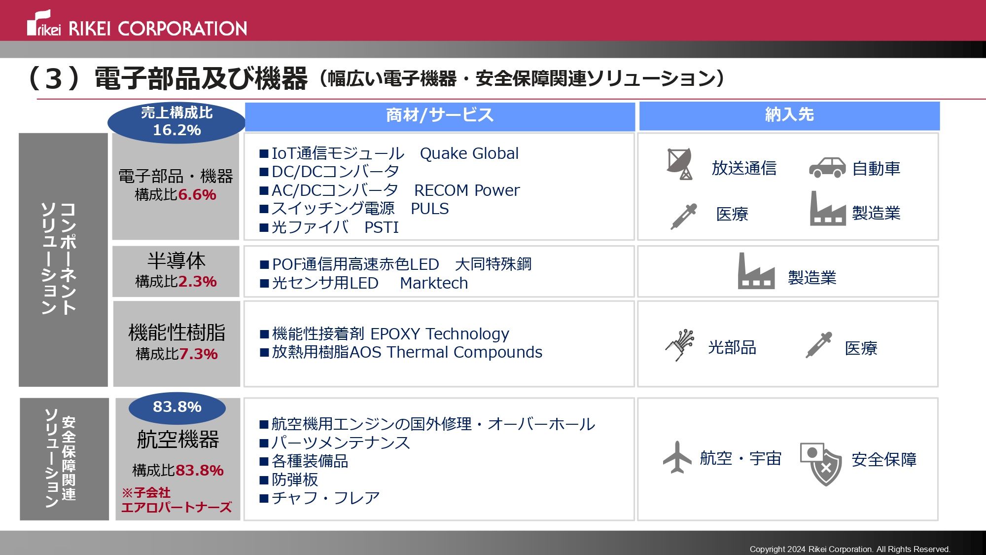 電子部品及び機器