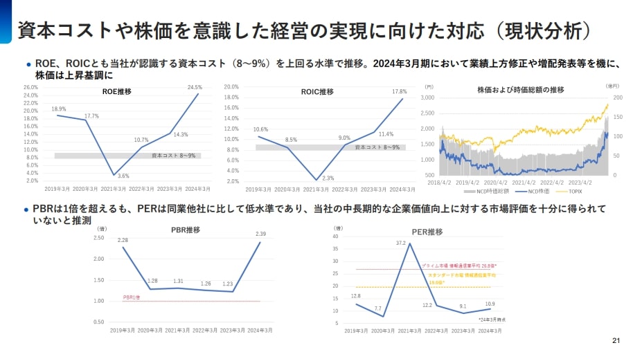 NCDの資本コスト