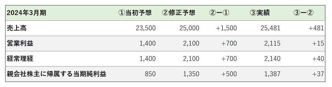 ncd24年3月期実績と予想修正