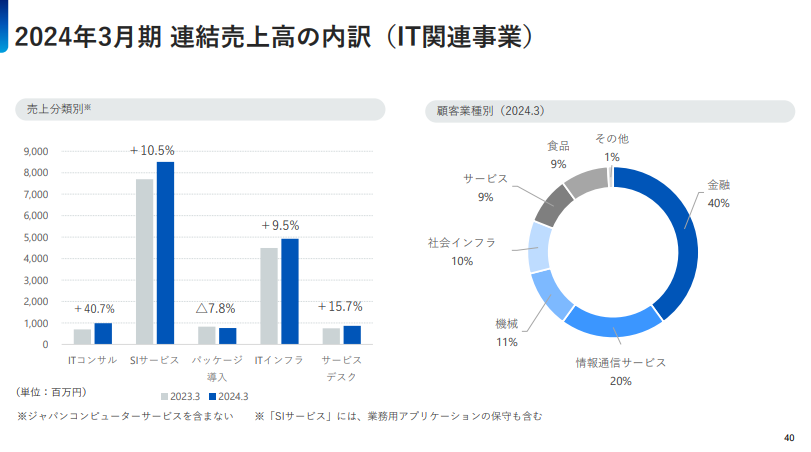 売上高内訳