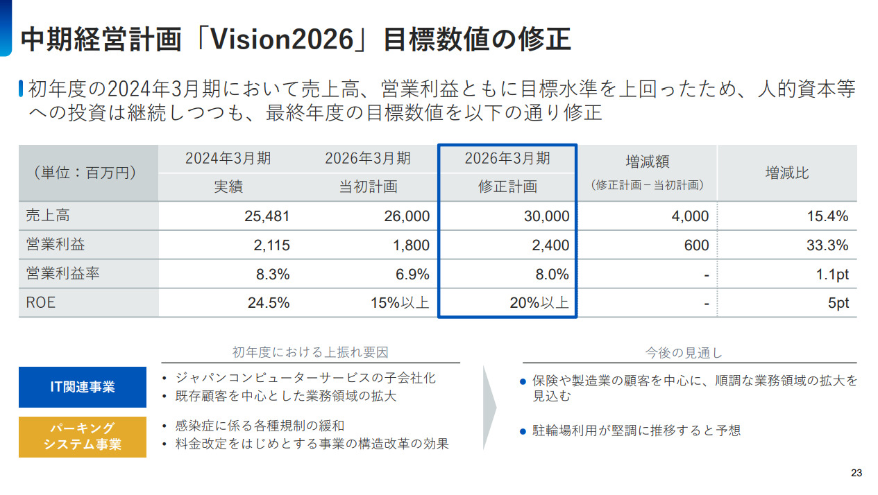 中期経営計画修正