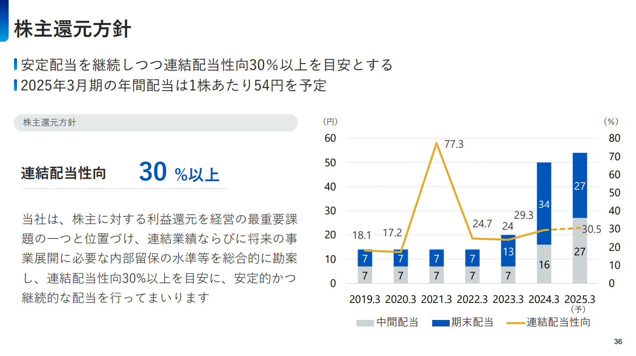 株主還元