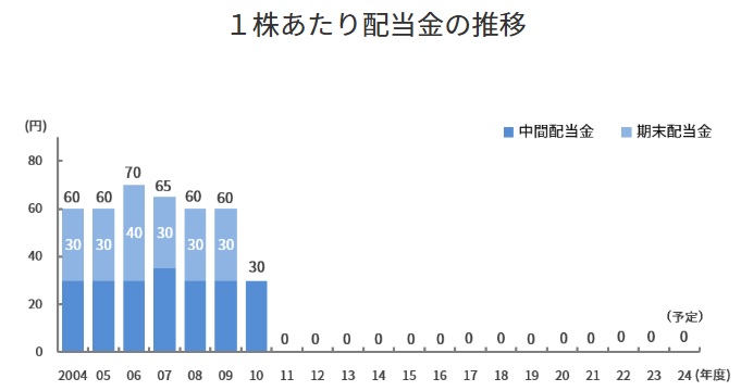 東京電力配当金の推移