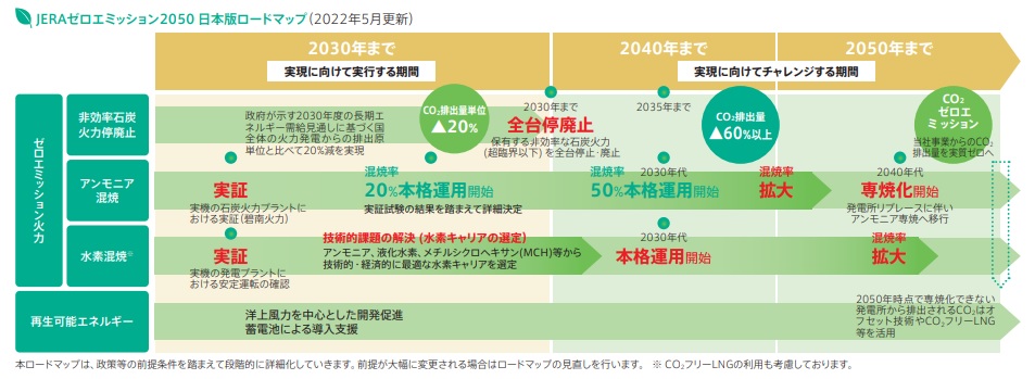 JERAゼロエミッション2050 日本版ロードマップ