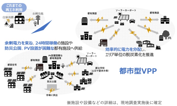 東京電力VPP事業のスキーム図