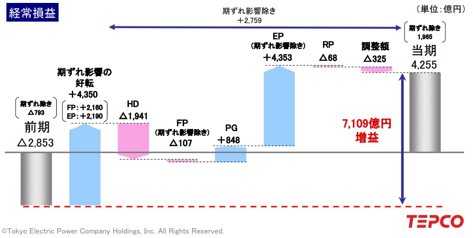 東京電力計上損益