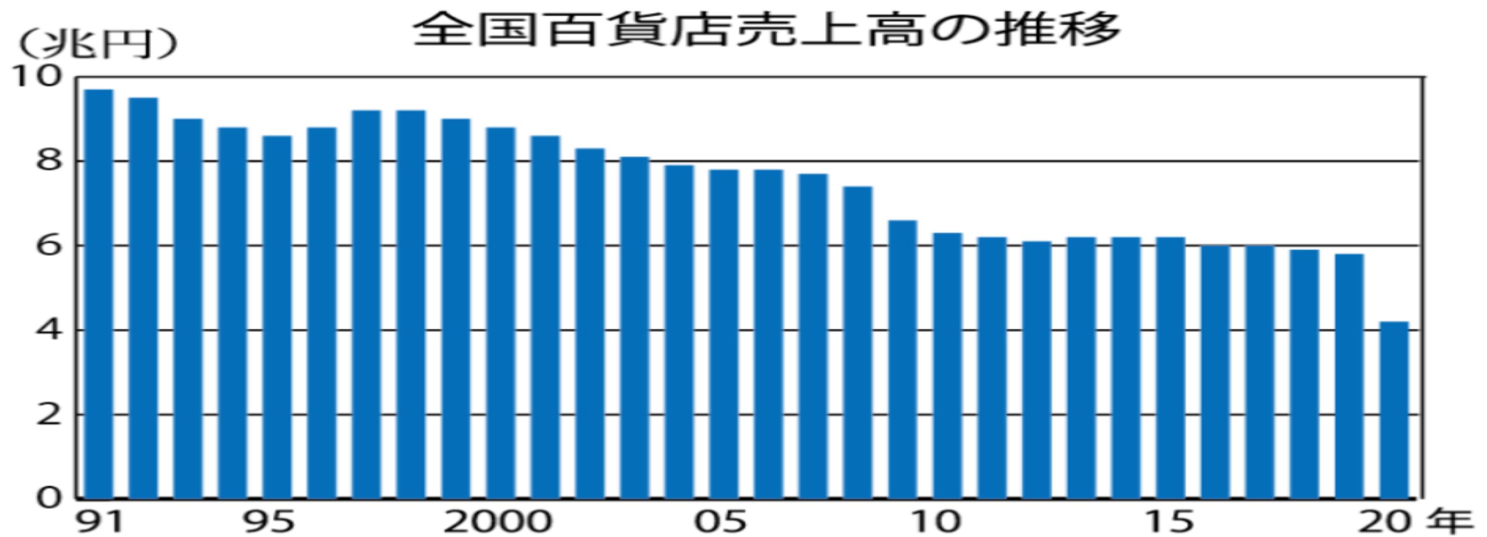 全国百貨店売上高推移