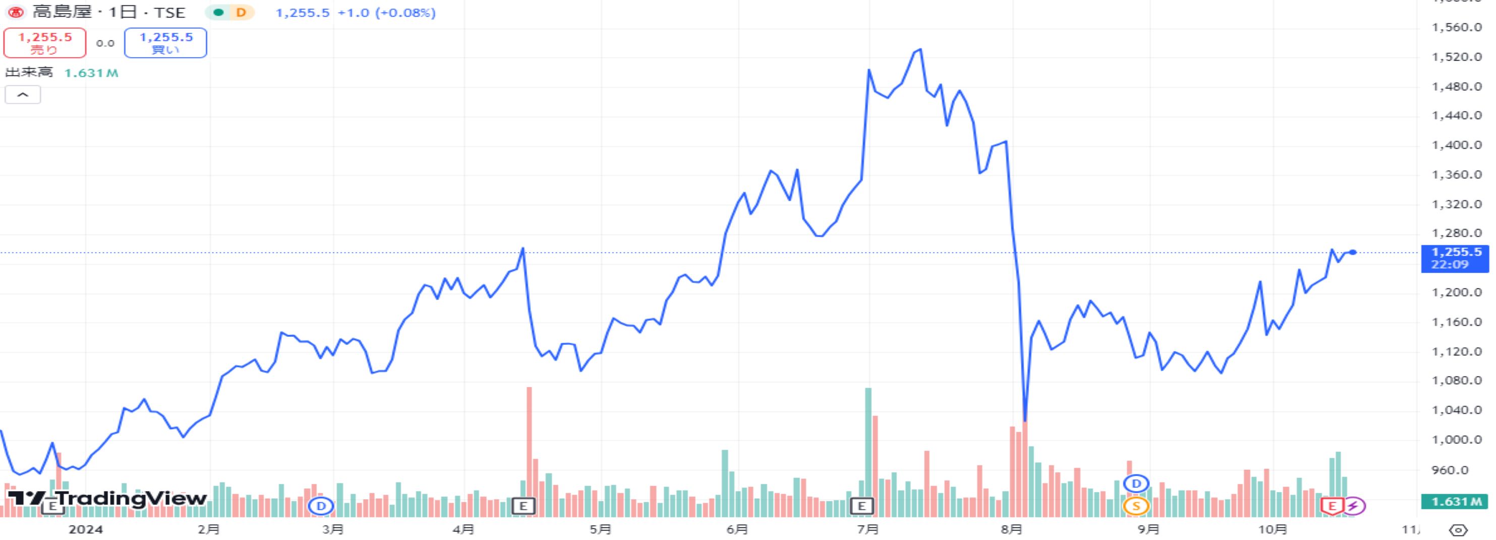 高島屋株価チャート20241018