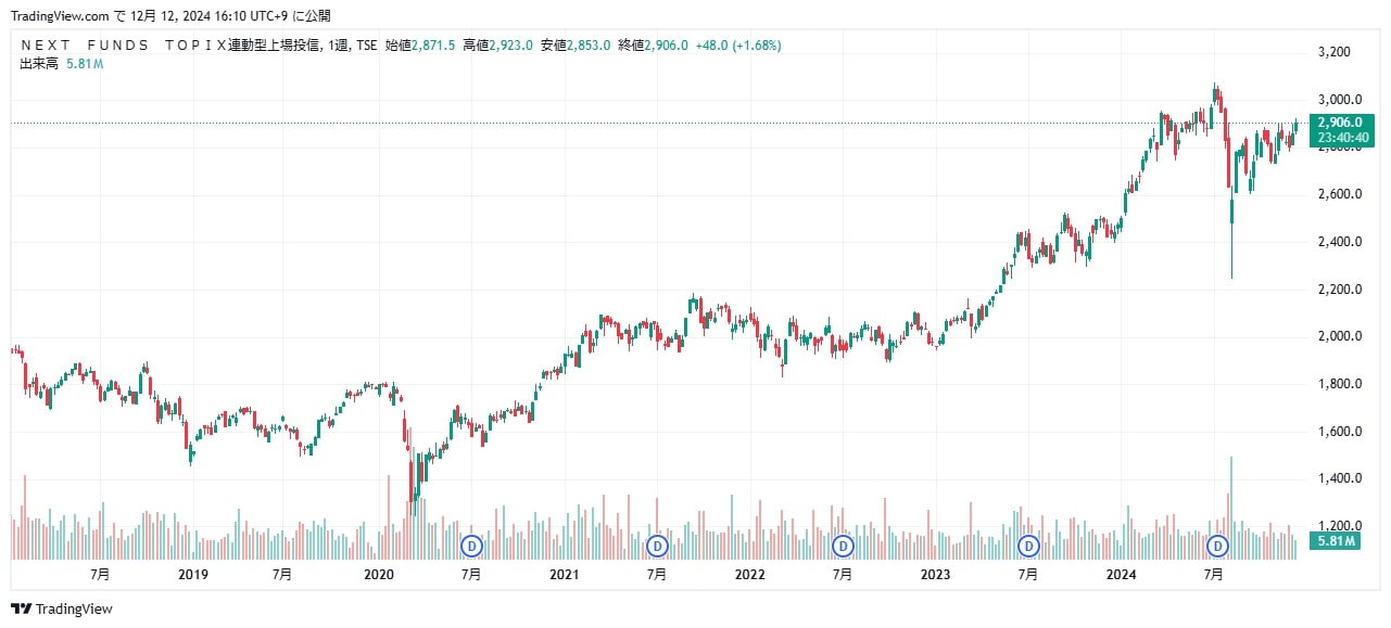 ETF　1306