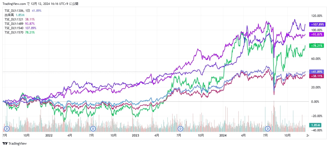 日本株　ETF　比較
