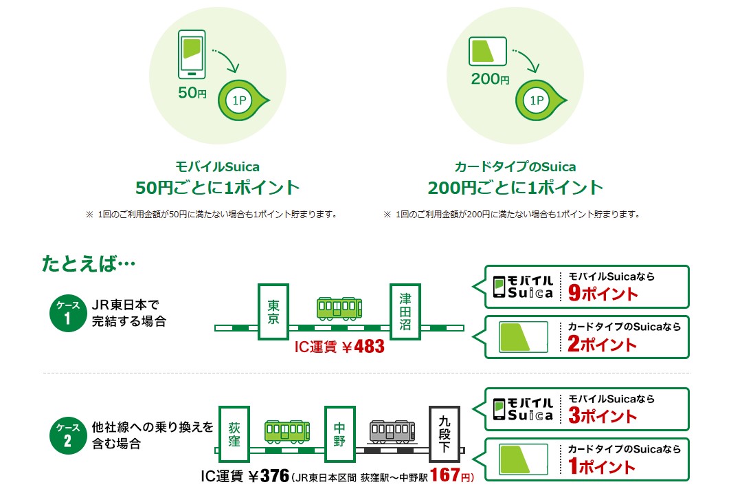 モバイルSuicaとカード型Suicaポイント還元比較