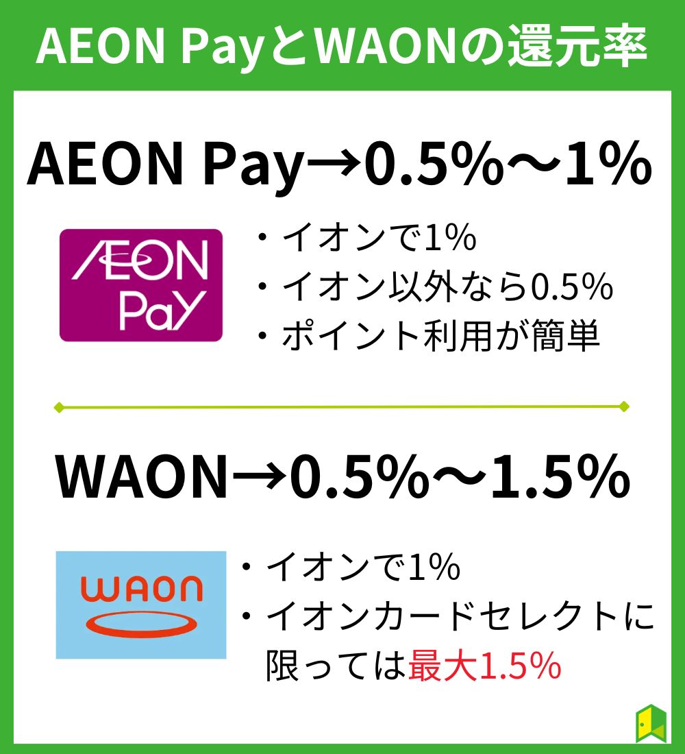 【どっちが得？】AEON PayとWAONの還元率を比較